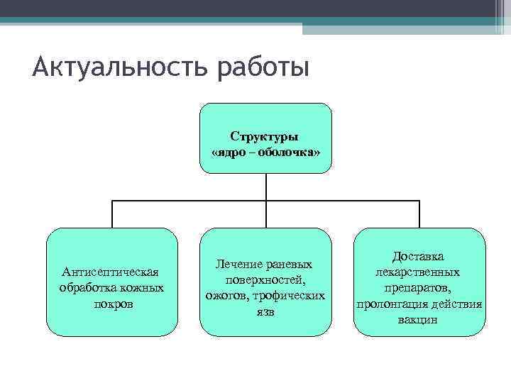 Актуальность работы Структуры «ядро – оболочка» Антисептическая обработка кожных покров Лечение раневых поверхностей, ожогов,