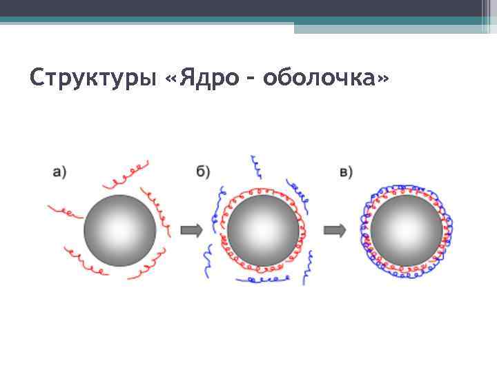 Структуры «Ядро – оболочка» 