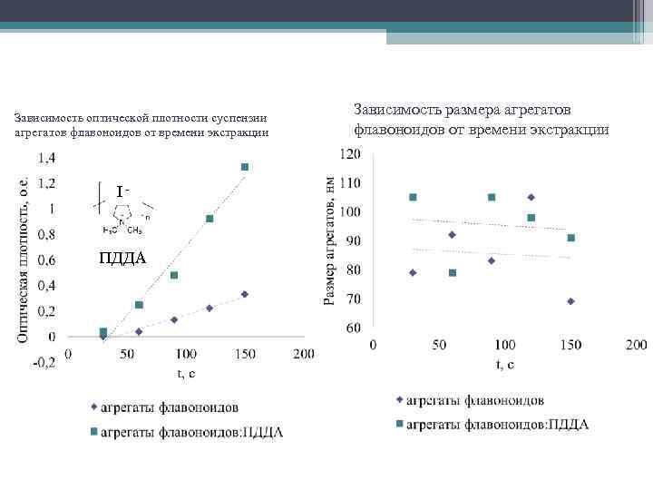 Зависимость оптической плотности суспензии агрегатов флавоноидов от времени экстракции I- ПДДА Зависимость размера агрегатов