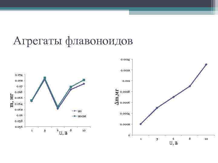 Агрегаты флавоноидов 0. 0014 0. 0012 0. 074 0. 072 0. 001 ∆m, мг