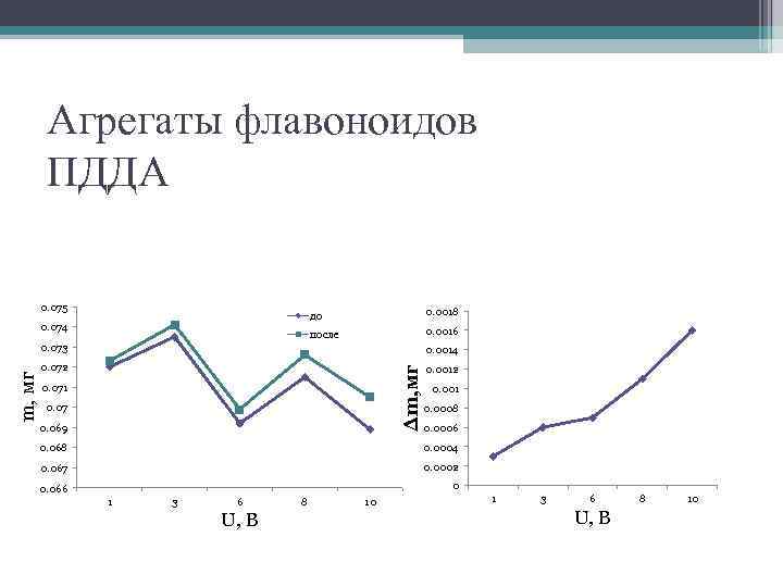 Агрегаты флавоноидов ПДДА 0. 075 до после 0. 074 0. 0018 0. 0016 0.