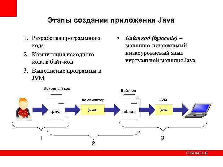 Этапы создания приложения Java 1. Разработка программного кода 2. Компиляция исходного кода в байт-код