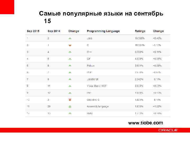 Самые популярные языки на сентябрь 15 www. tiobe. com 