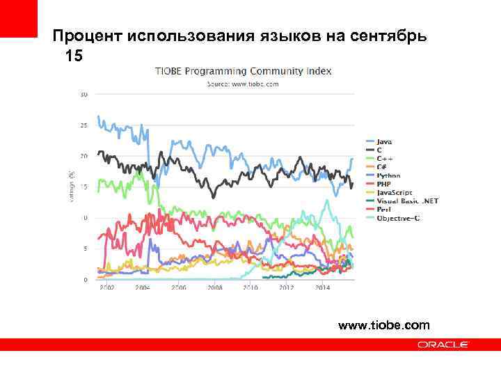 Процент использования языков на сентябрь 15 www. tiobe. com 