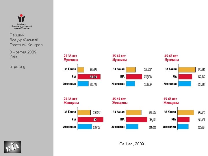 Перший Всеукраїнський Газетний Конгрес 3 жовтня 2009 Київ airpu. org Galilleo, 2009 