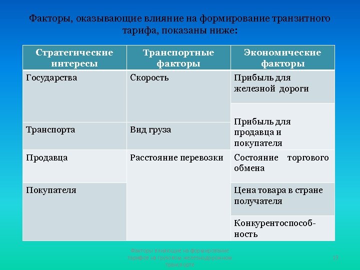 Факторы, оказывающие влияние на формирование транзитного тарифа, показаны ниже: Стратегические интересы Государства Транспортные факторы