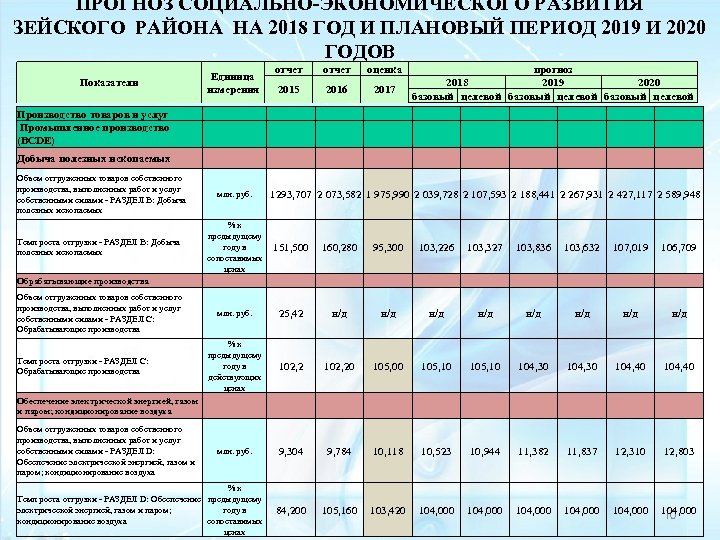 ПРОГНОЗ СОЦИАЛЬНО-ЭКОНОМИЧЕСКОГО РАЗВИТИЯ ЗЕЙСКОГО РАЙОНА НА 2018 ГОД И ПЛАНОВЫЙ ПЕРИОД 2019 И 2020