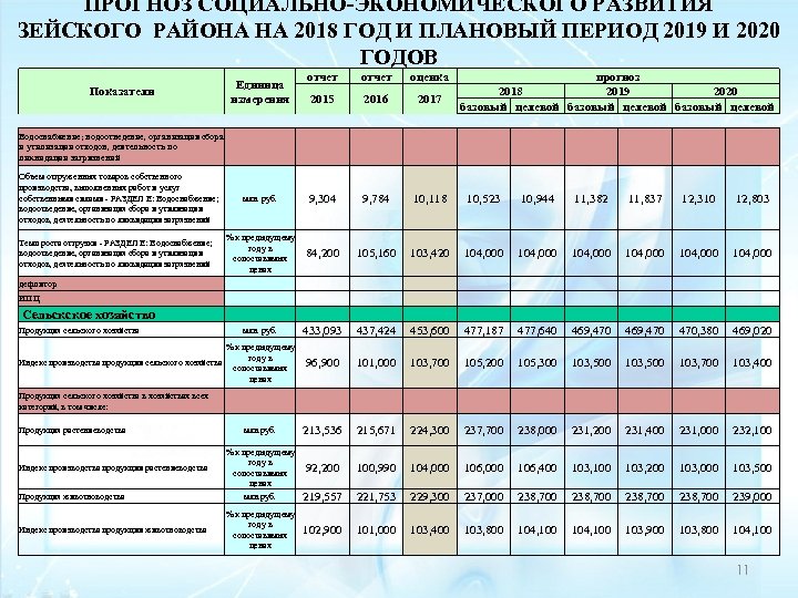 ПРОГНОЗ СОЦИАЛЬНО-ЭКОНОМИЧЕСКОГО РАЗВИТИЯ ЗЕЙСКОГО РАЙОНА НА 2018 ГОД И ПЛАНОВЫЙ ПЕРИОД 2019 И 2020