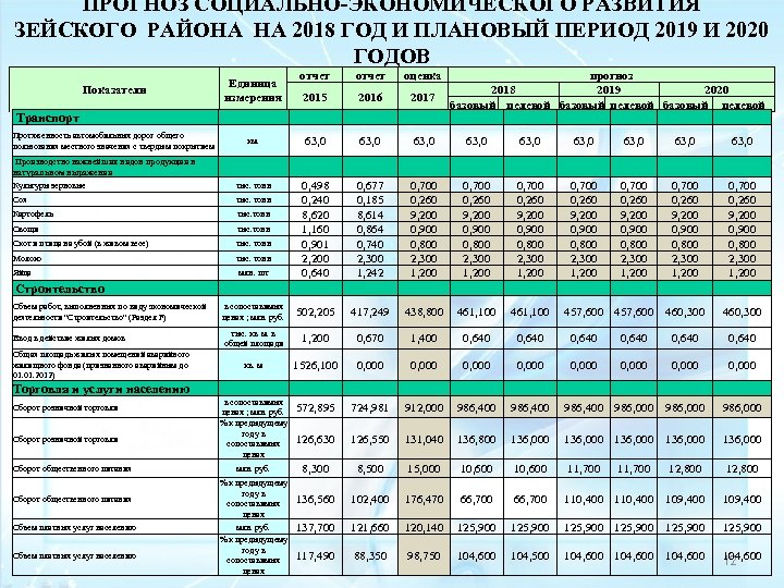 ПРОГНОЗ СОЦИАЛЬНО-ЭКОНОМИЧЕСКОГО РАЗВИТИЯ ЗЕЙСКОГО РАЙОНА НА 2018 ГОД И ПЛАНОВЫЙ ПЕРИОД 2019 И 2020