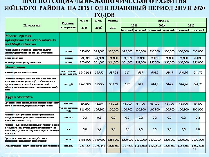 ПРОГНОЗ СОЦИАЛЬНО-ЭКОНОМИЧЕСКОГО РАЗВИТИЯ ЗЕЙСКОГО РАЙОНА НА 2018 ГОД И ПЛАНОВЫЙ ПЕРИОД 2019 И 2020