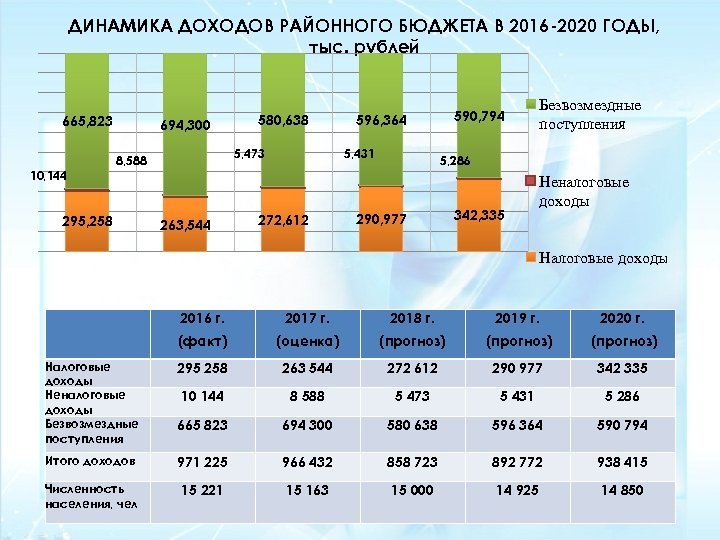 ДИНАМИКА ДОХОДОВ РАЙОННОГО БЮДЖЕТА В 2016 -2020 ГОДЫ, тыс. рублей 665, 823 694, 300