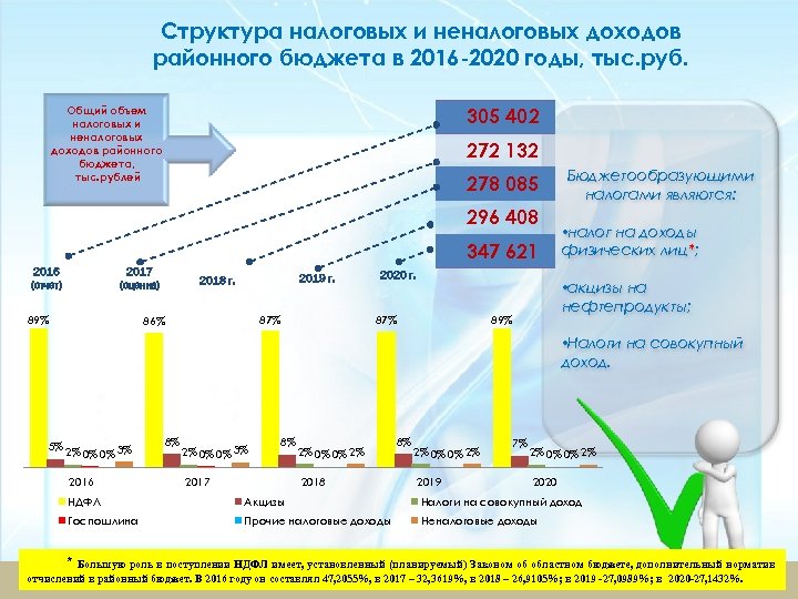 Структура налоговых и неналоговых доходов районного бюджета в 2016 -2020 годы, тыс. руб. Общий