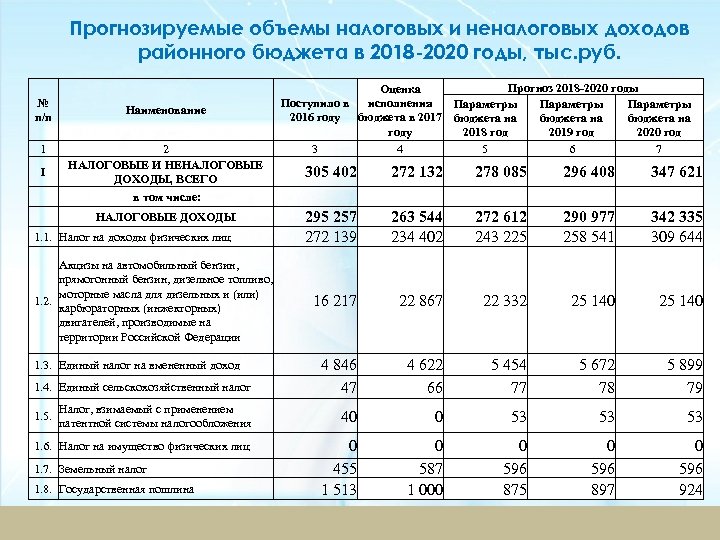 Прогнозируемые объемы налоговых и неналоговых доходов районного бюджета в 2018 -2020 годы, тыс. руб.