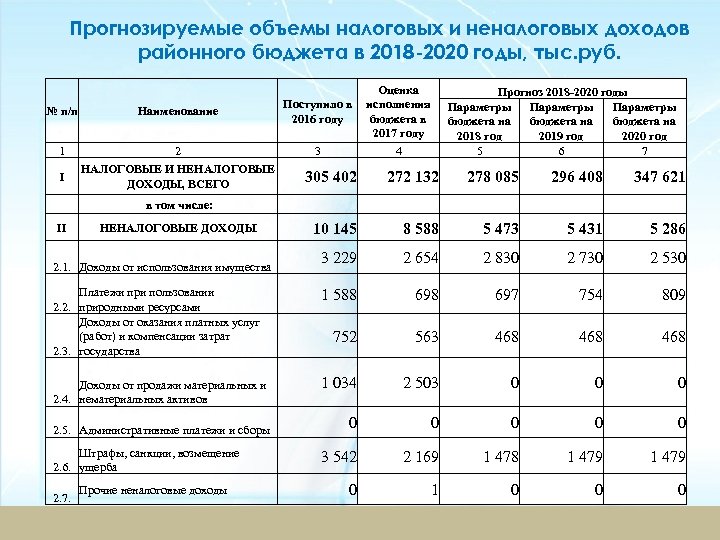 Прогнозируемые объемы налоговых и неналоговых доходов районного бюджета в 2018 -2020 годы, тыс. руб.