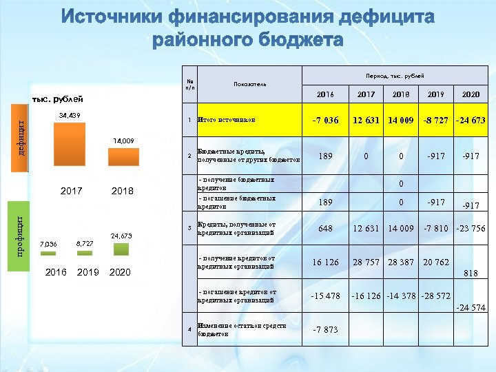 № п/п Период, тыс. рублей Показатель 2016 тыс. рублей 34, 439 2 дефицит Итого