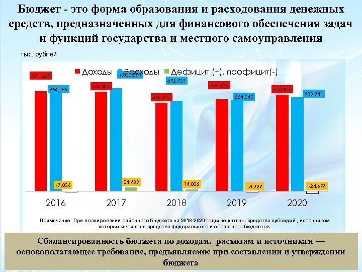 Бюджет - это форма образования и расходования денежных средств, предназначенных для финансового обеспечения задач