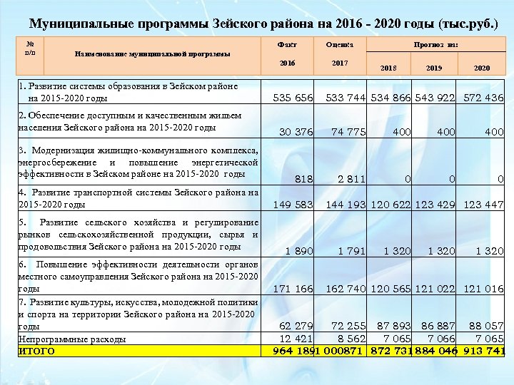 Муниципальные программы Зейского района на 2016 - 2020 годы (тыс. руб. ) № п/п