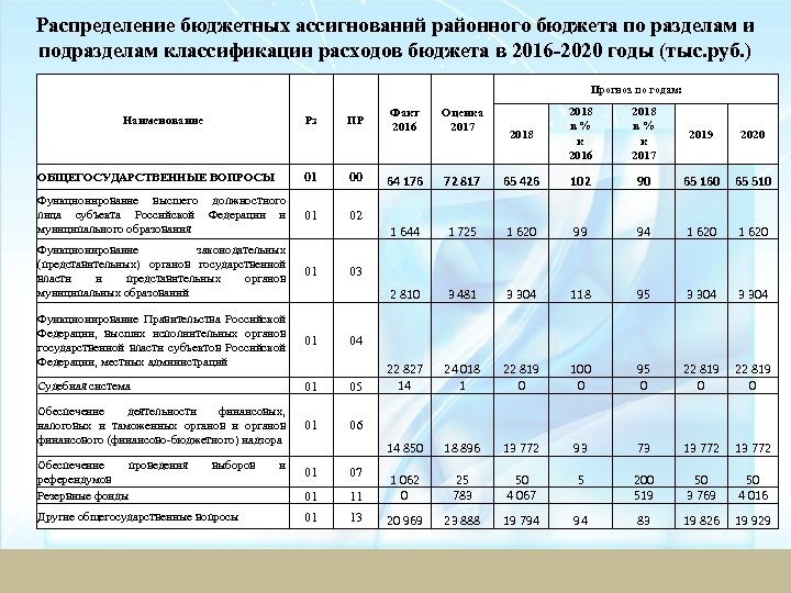 Распределение бюджетных ассигнований районного бюджета по разделам и подразделам классификации расходов бюджета в 2016