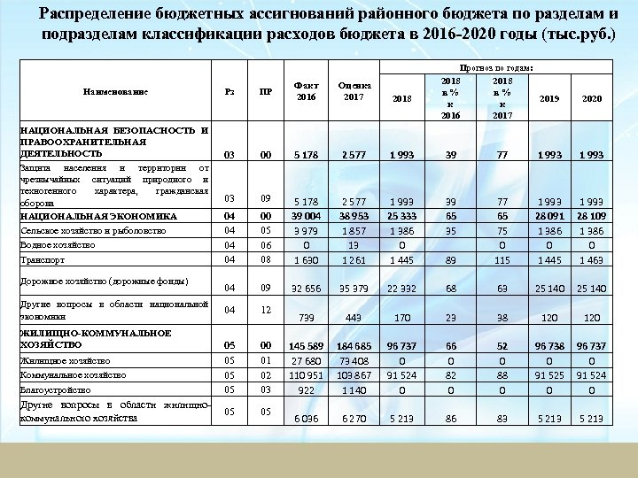 Распределение бюджетных ассигнований районного бюджета по разделам и подразделам классификации расходов бюджета в 2016