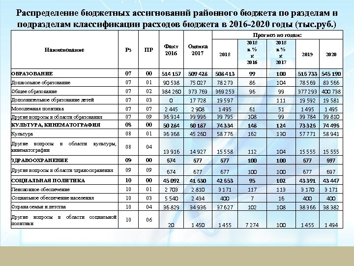 Распределение бюджетных ассигнований районного бюджета по разделам и подразделам классификации расходов бюджета в 2016