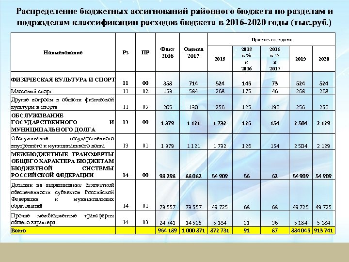 Распределение бюджетных ассигнований районного бюджета по разделам и подразделам классификации расходов бюджета в 2016