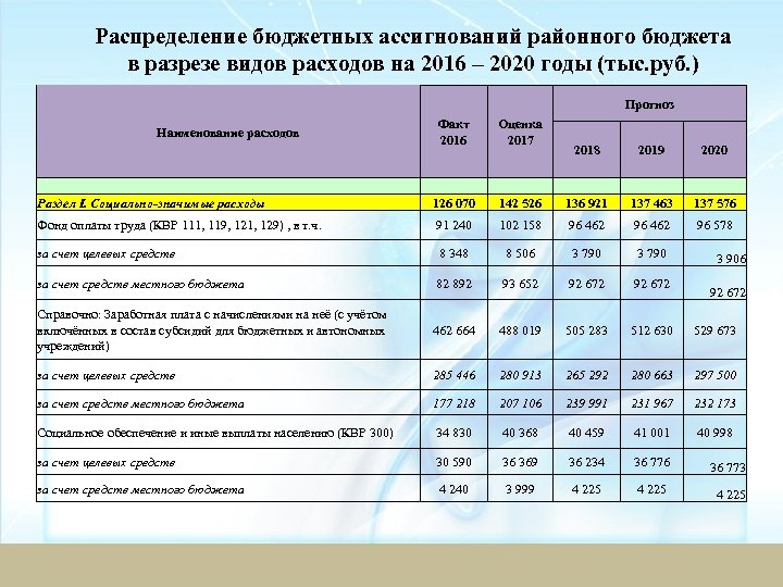 Распределение бюджетных ассигнований районного бюджета в разрезе видов расходов на 2016 – 2020 годы