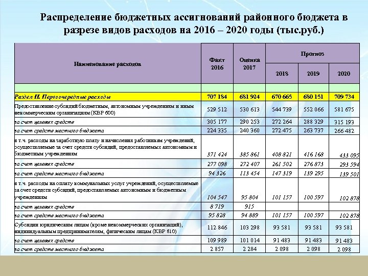 Распределение бюджетных ассигнований районного бюджета в разрезе видов расходов на 2016 – 2020 годы