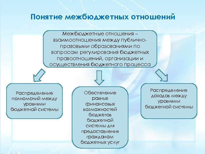 Понятие межбюджетных отношений Межбюджетные отношения – взаимоотношения между публичноправовыми образованиями по вопросам регулирования бюджетных