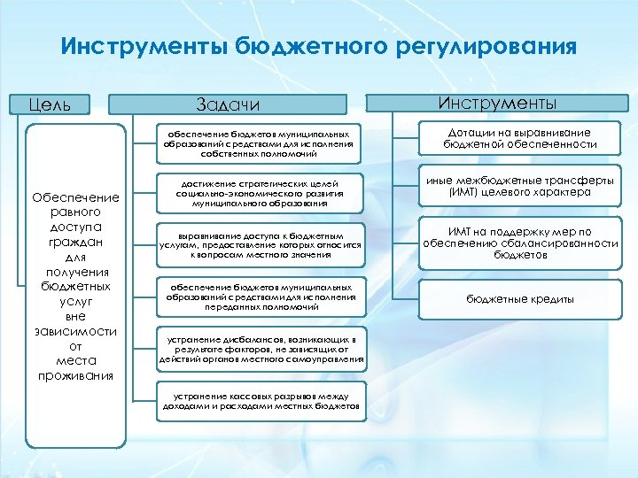 Бюджетное регулирование в рф