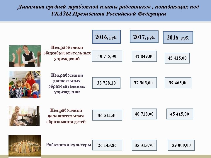 Динамика средней заработной платы работников , попадающих под Распределение бюджетных ассигнований районного бюджета в