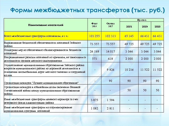 Формы межбюджетных трансфертов (тыс. руб. ) Прогноз Факт 2016 Оценка 2017 2018 2019 2020