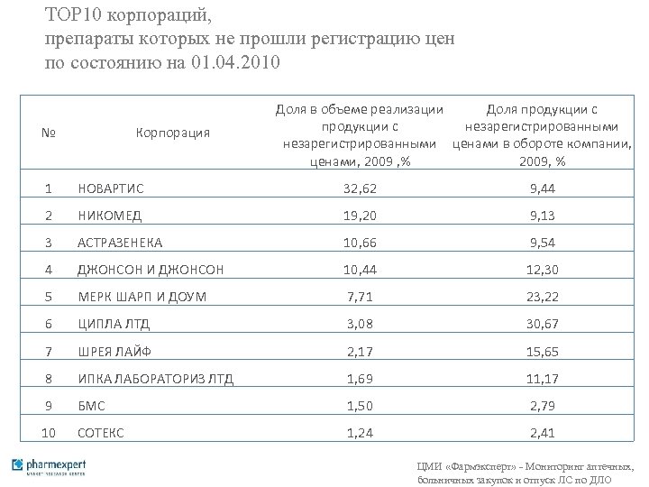 TOP 10 корпораций, препараты которых не прошли регистрацию цен по состоянию на 01. 04.