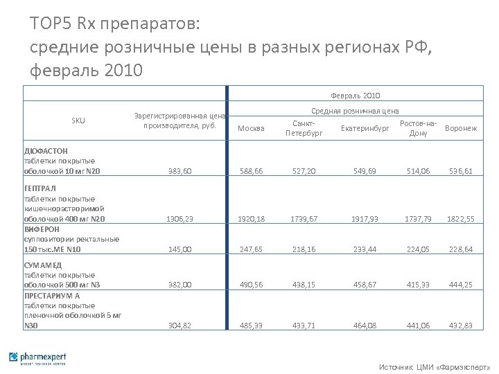 ТОР 5 Rx препаратов: средние розничные цены в разных регионах РФ, февраль 2010 Февраль