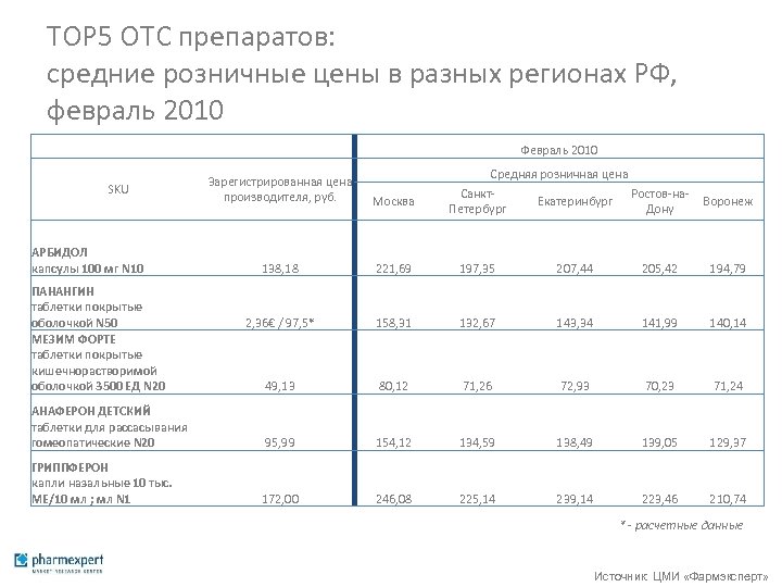 ТОР 5 OTC препаратов: средние розничные цены в разных регионах РФ, февраль 2010 Февраль