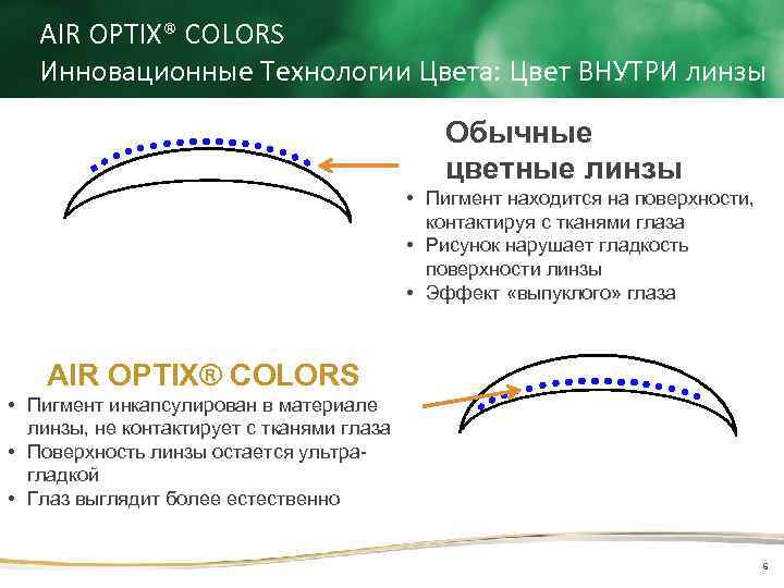 AIR OPTIX® COLORS Инновационные Технологии Цвета: Цвет ВНУТРИ линзы Обычные цветные линзы • Пигмент