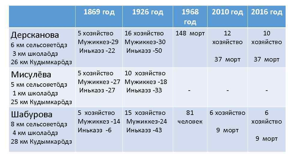 1869 год Дерсканова 6 км сельсоветöдз 3 км школаöдз 26 км Кудымкарöдз Мисулёва 5