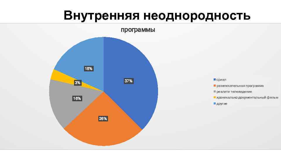 Внутренняя неоднородность программы 18% 37% 3% сриал развлекательная программа реалити телевидение хроникально документальный фильм