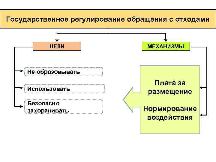 Государственное регулирование обращения с отходами ЦЕЛИ МЕХАНИЗМЫ Не образовывать Использовать Безопасно захоранивать Плата за