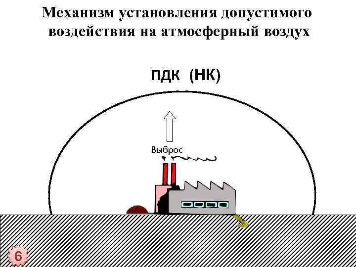 Механизм установления допустимого воздействия на атмосферный воздух ПДК (НК) Выброс 6 9 