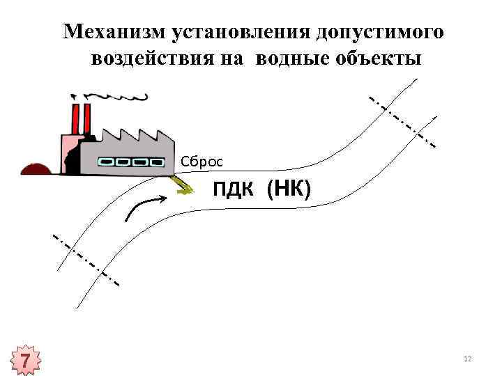 Механизм установления допустимого воздействия на водные объекты Сброс ПДК (НК) 7 12 
