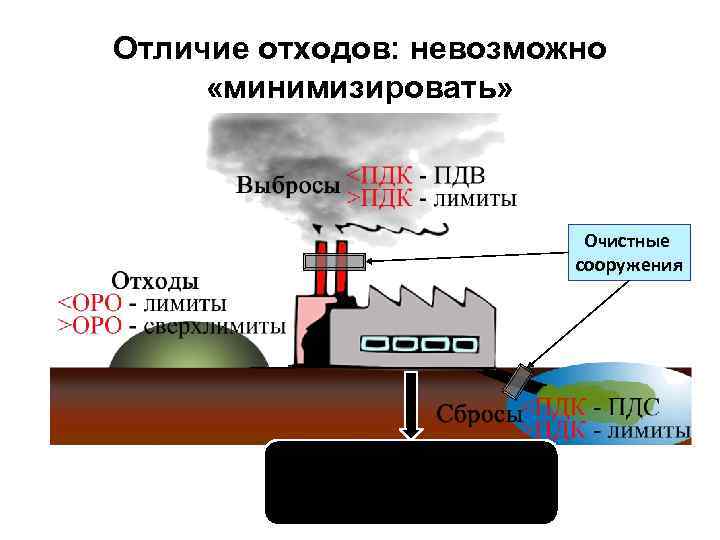 Отличие отходов: невозможно «минимизировать» Очистные сооружения Создание отрасли отходоперерабатывающей промышленности 