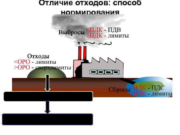 Отличие отходов: способ нормирования Все компоненты, а не только ПДК Изменение процедуры паспортизации 