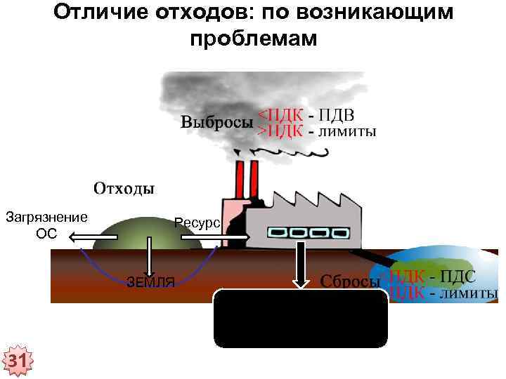 Отличие отходов: по возникающим проблемам Загрязнение ОС Ресурс ЗЕМЛЯ Создание отрасли отходоперерабатывающей промышленности 31