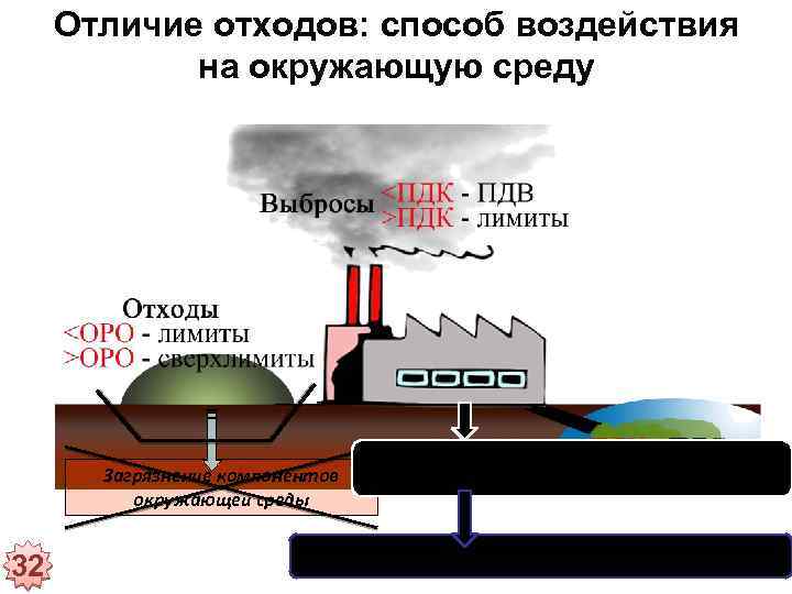 Отличие отходов: способ воздействия на окружающую среду Загрязнение компонентов окружающей среды 32 Нормирование с