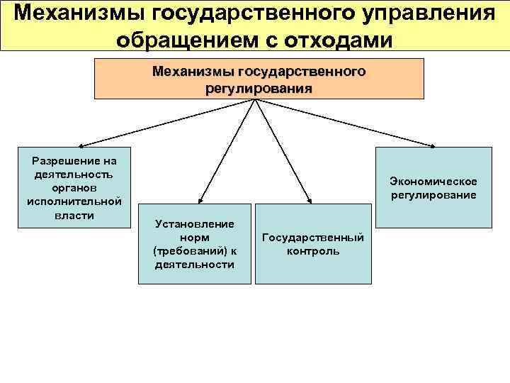 Механизмы государственного управления обращением с отходами Механизмы государственного регулирования Разрешение на деятельность органов исполнительной