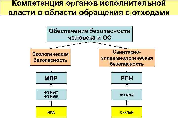 Компетенция органов исполнительной власти в области обращения с отходами Обеспечение безопасности человека и ОС