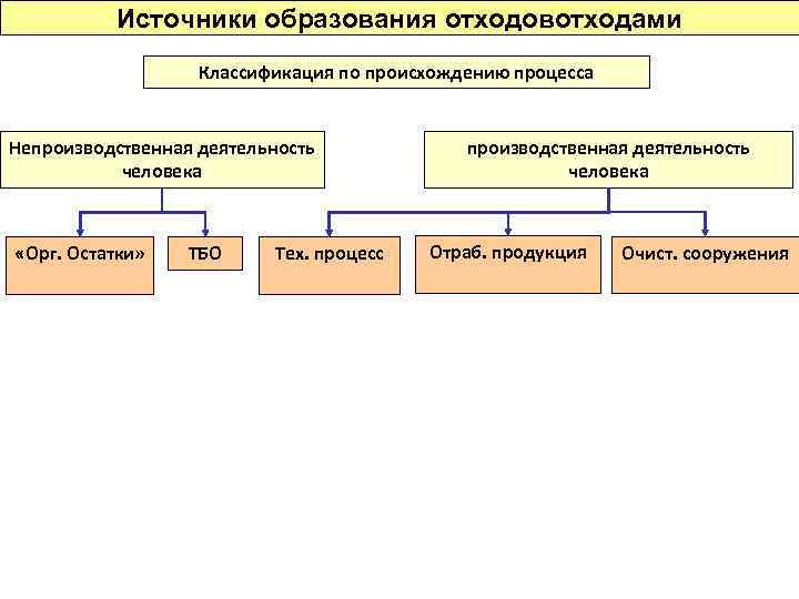 Источники образования отходовотходами Классификация по происхождению процесса Непроизводственная деятельность человека «Орг. Остатки» ТБО Тех.