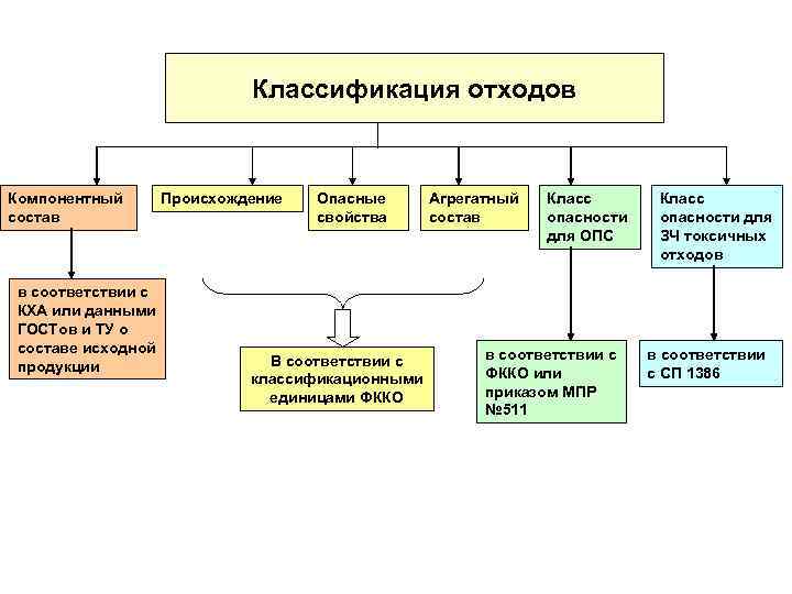 Схема классификации отходов