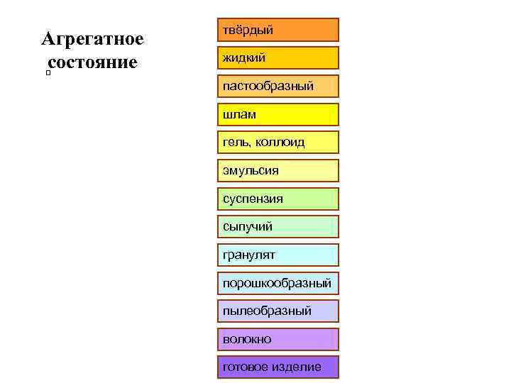 Агрегатное состояние твёрдый жидкий пастообразный шлам гель, коллоид эмульсия суспензия сыпучий гранулят порошкообразный пылеобразный