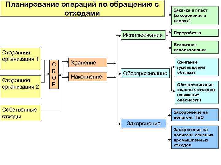 Презентация на тему обращение с отходами